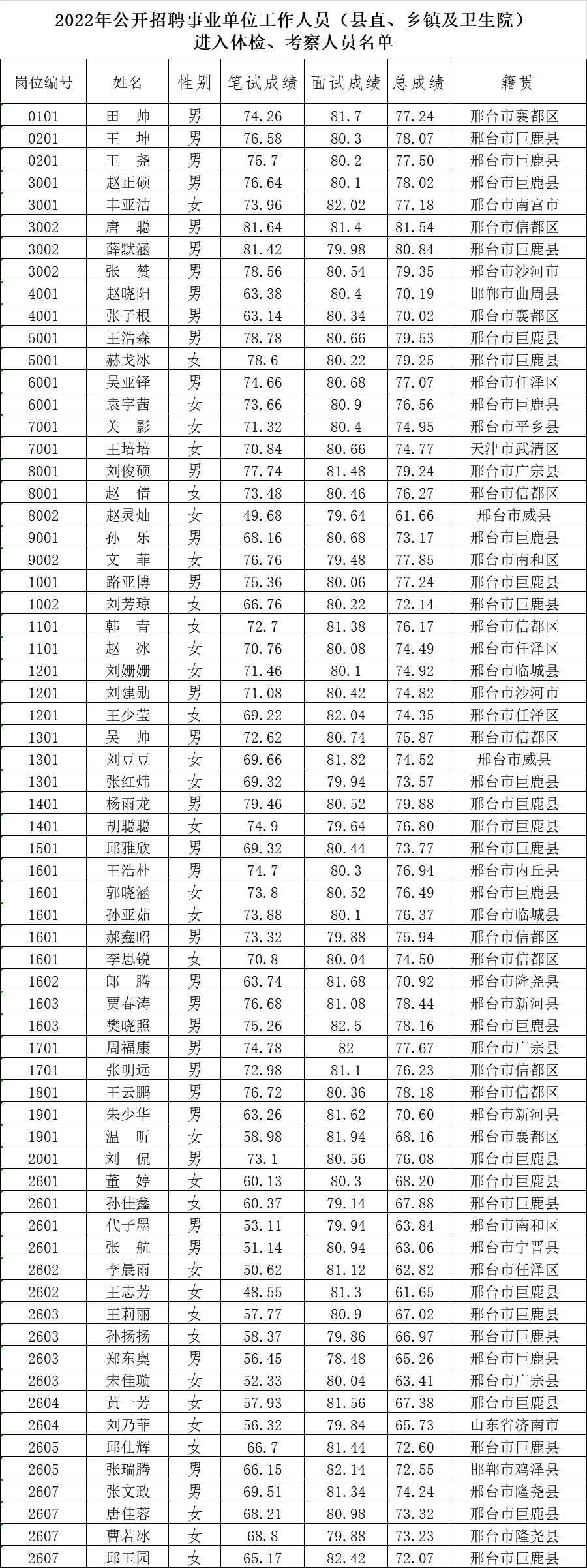 巨鹿縣2022年公開招聘事業(yè)  單位工作人員（縣直、鄉(xiāng)鎮(zhèn)及衛(wèi)生院）  體檢、考察公告