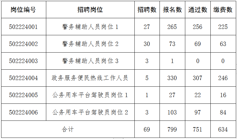 邢臺(tái)市襄都區(qū)2022年公開招聘勞務(wù)派遣工作人員筆試公告