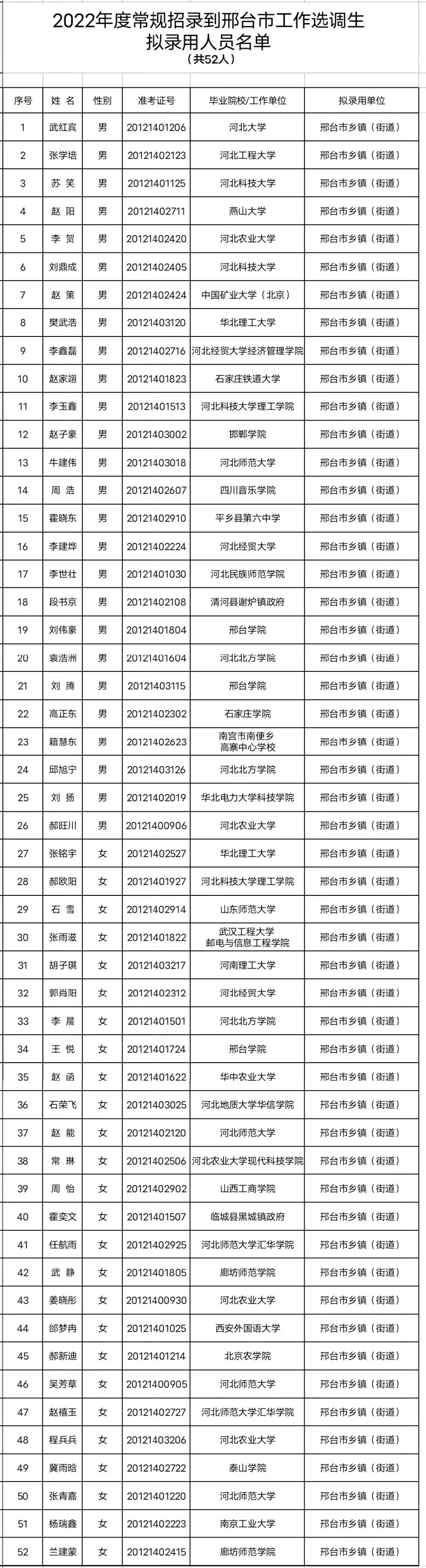 中共邢臺市委組織部關(guān)于2022年度常規(guī)招錄到邢臺市工作選調(diào)生擬錄用人員的公示