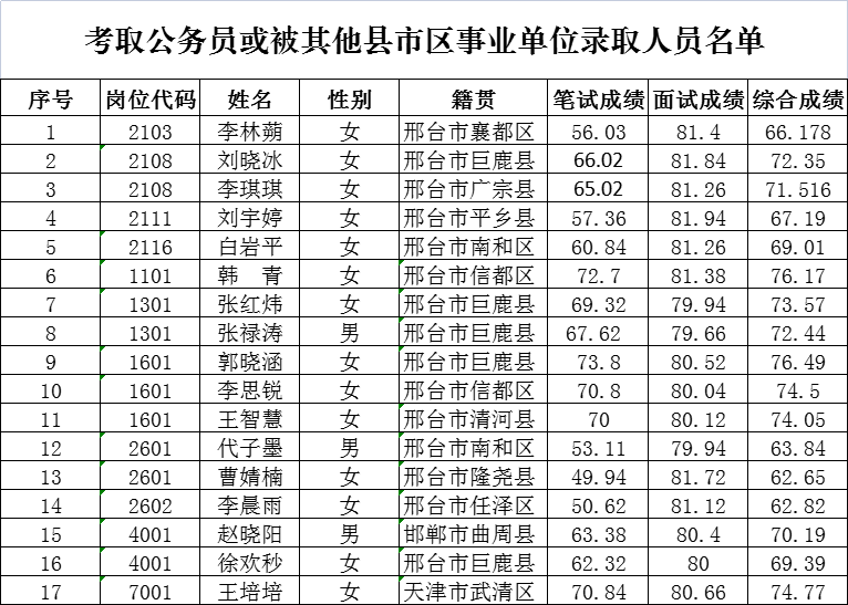 2022年巨鹿縣公開招聘事業(yè)單位工作人員擬聘用名單公示