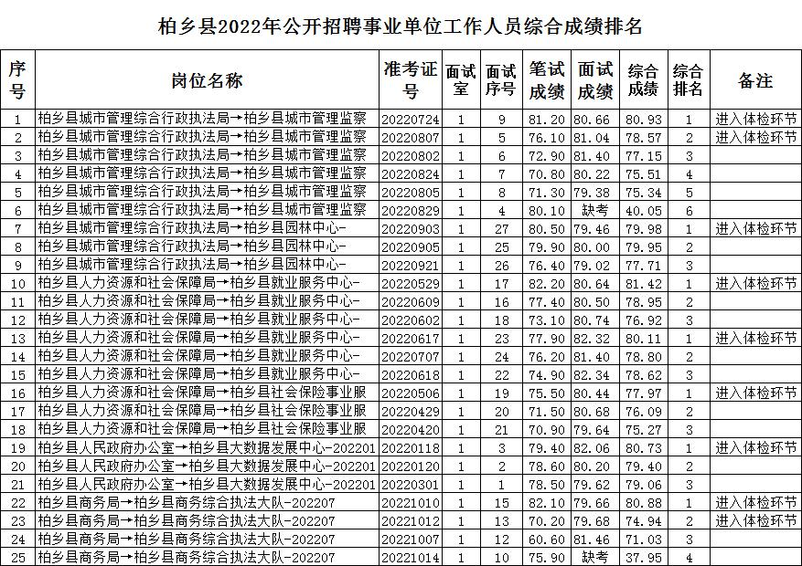 柏鄉(xiāng)縣2022年公開(kāi)招聘事業(yè)單位工作人員綜合成績(jī)公示