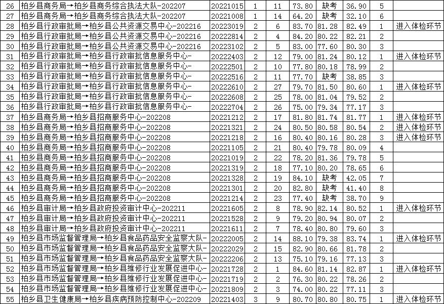 柏鄉(xiāng)縣2022年公開(kāi)招聘事業(yè)單位工作人員綜合成績(jī)公示