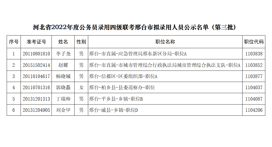 河北省2022年度公務(wù)員錄用省市縣鄉(xiāng)四級(jí)聯(lián)考邢臺(tái)市擬錄用人員公示名單(第三批)