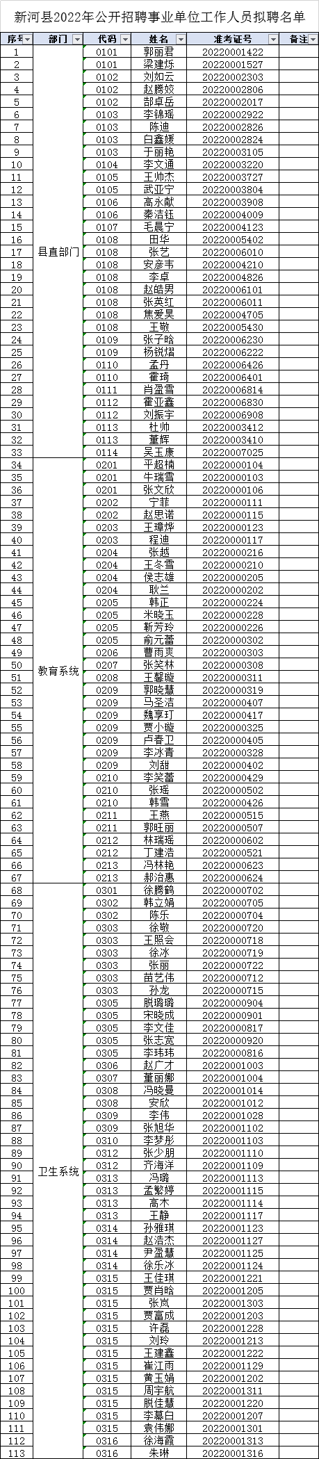 新河縣2022年公開(kāi)招聘事業(yè)單位工作人員擬聘公示