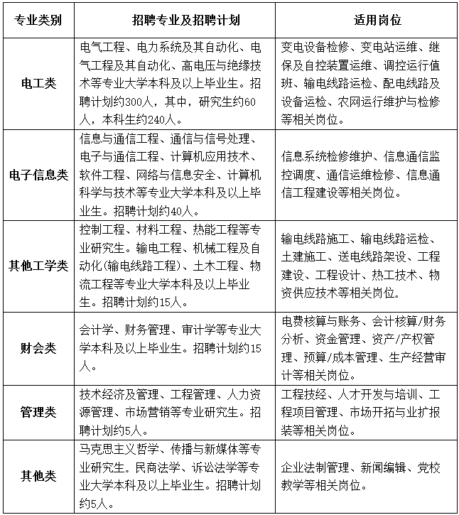 國網河北省電力有限公司2023年高校畢業(yè)生招聘380人公告