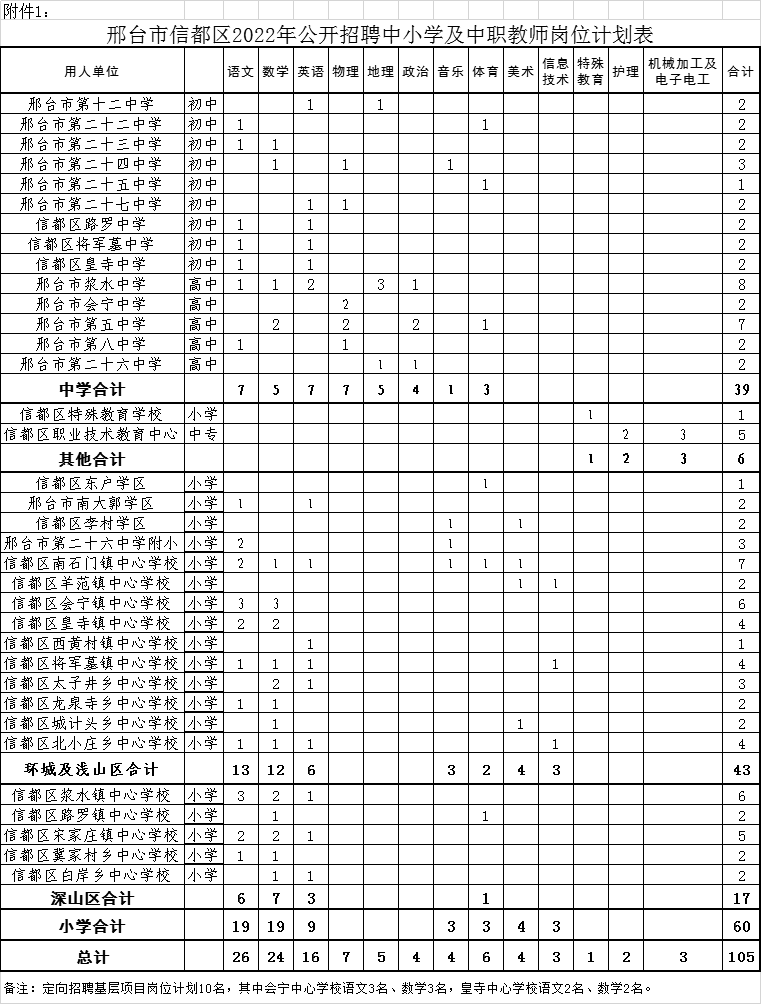 邢臺(tái)市信都區(qū)2022年公開(kāi)招聘中小學(xué)及中職教師公告