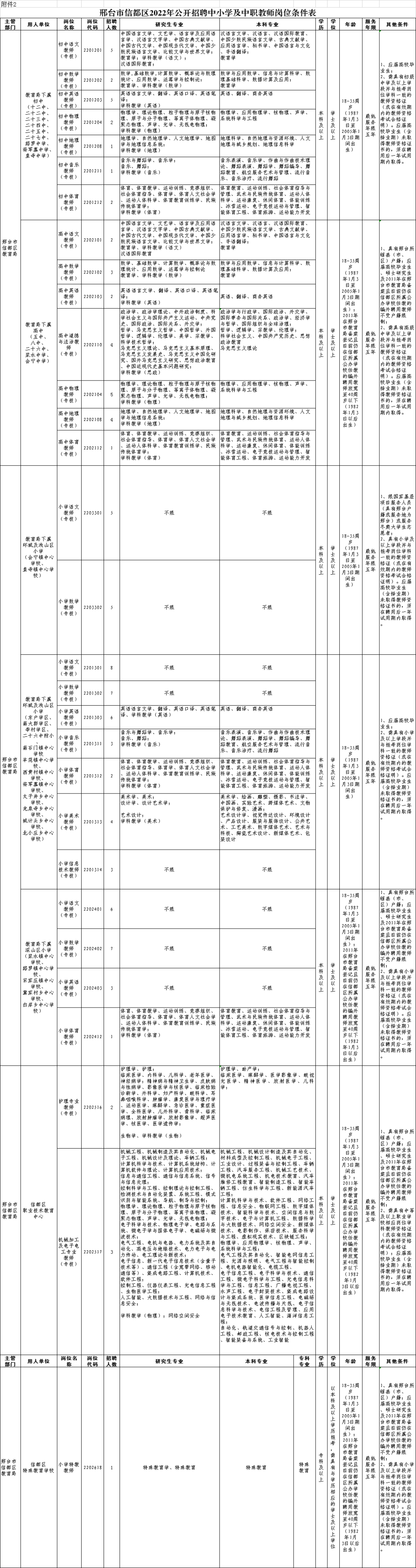 邢臺(tái)市信都區(qū)2022年公開(kāi)招聘中小學(xué)及中職教師公告