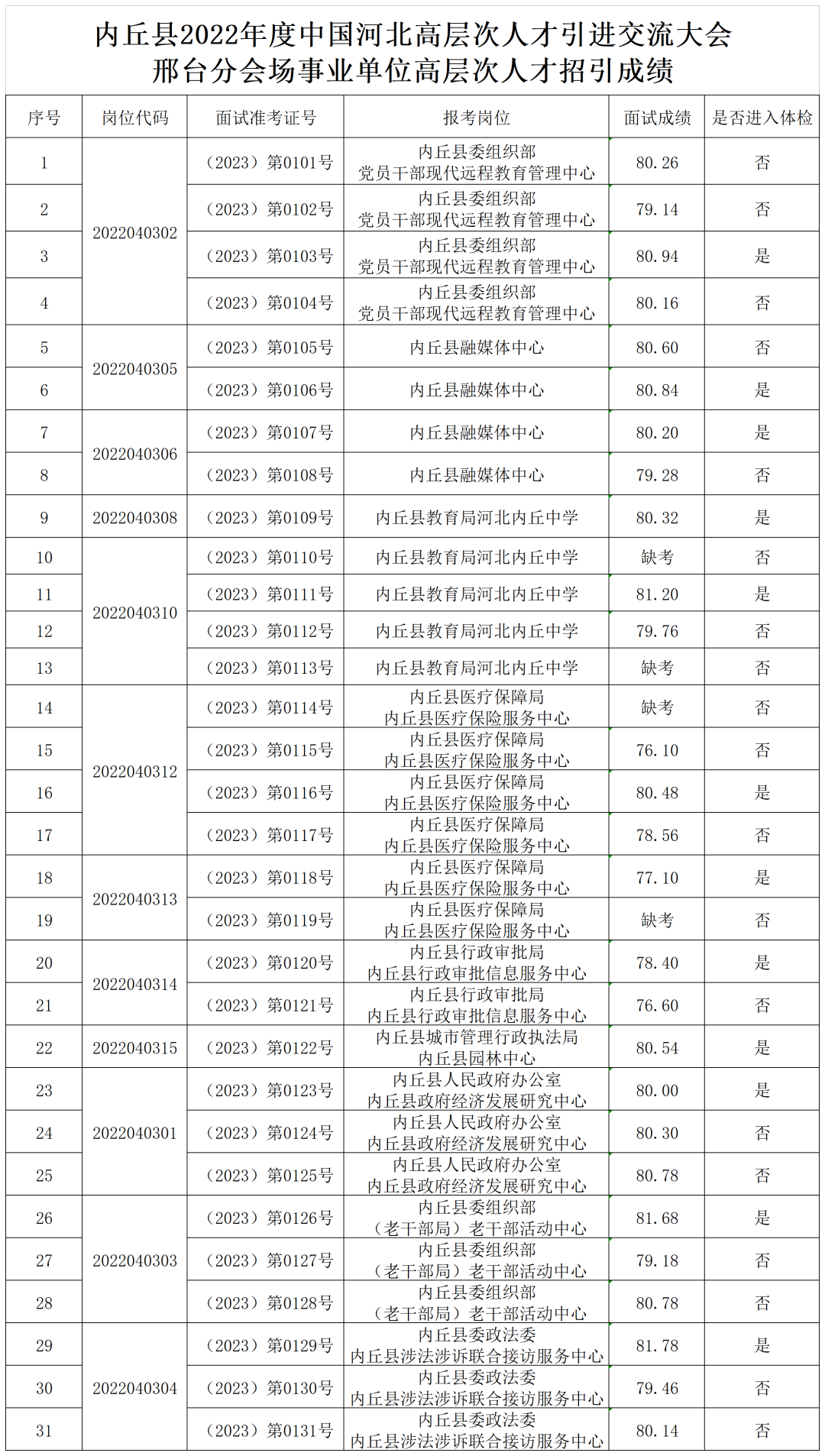 內(nèi)丘縣2022年度事業(yè)單位高層次人才招引面試成績公告