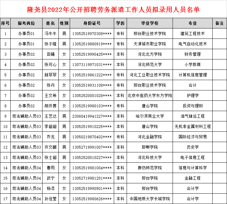 隆堯縣2022年度公開招聘勞務(wù)派遣工作人員擬錄用人員名單