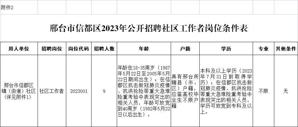 邢臺(tái)市信都區(qū)2023年公開(kāi)招聘社區(qū)工作者公告