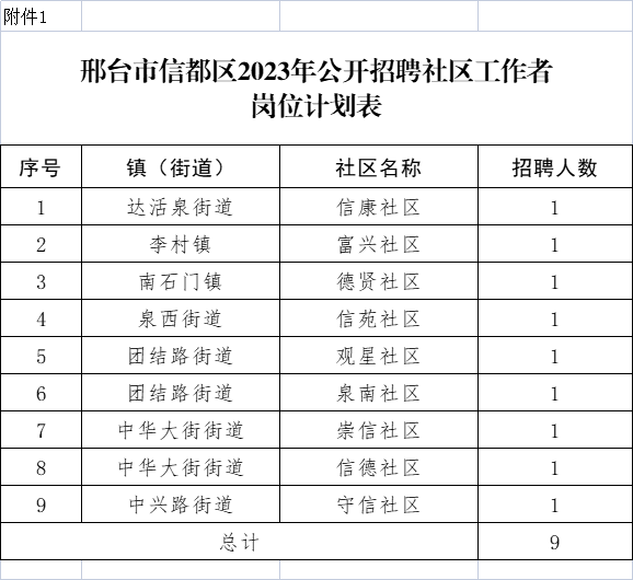 邢臺(tái)市信都區(qū)2023年公開(kāi)招聘社區(qū)工作者公告