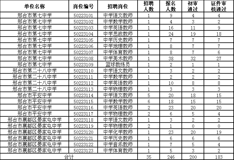 襄都區(qū)2023年公開選聘教育系統(tǒng)工作人員公共基礎(chǔ)知識(shí)測(cè)試和面試公告