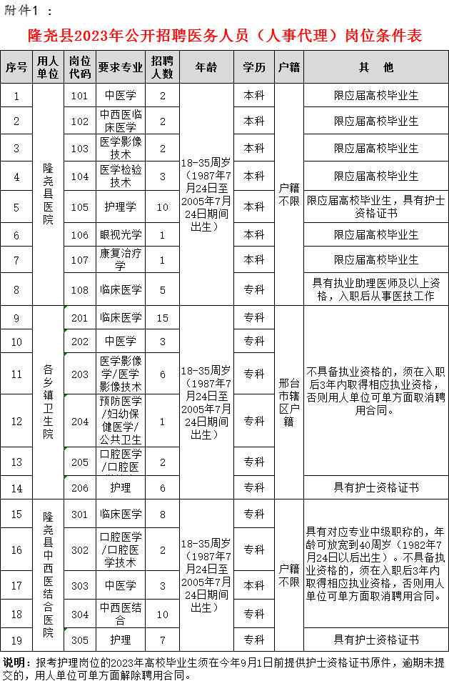 隆堯縣2023年公開(kāi)招聘醫(yī)護(hù)人員(人事代理)公告