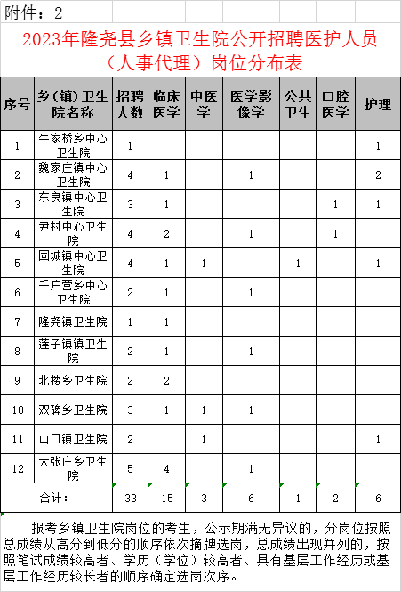 隆堯縣2023年公開(kāi)招聘醫(yī)護(hù)人員(人事代理)公告