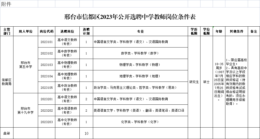 信都區(qū)2023年公開選聘中學(xué)教師公告