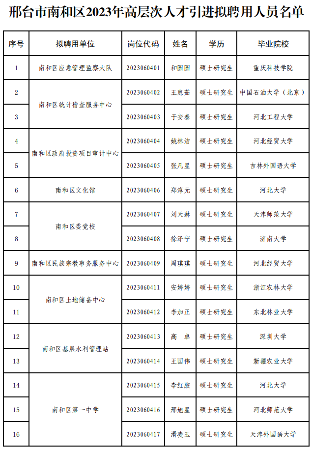 南和區(qū)2023年高層次人才引進擬聘用人員名單公示