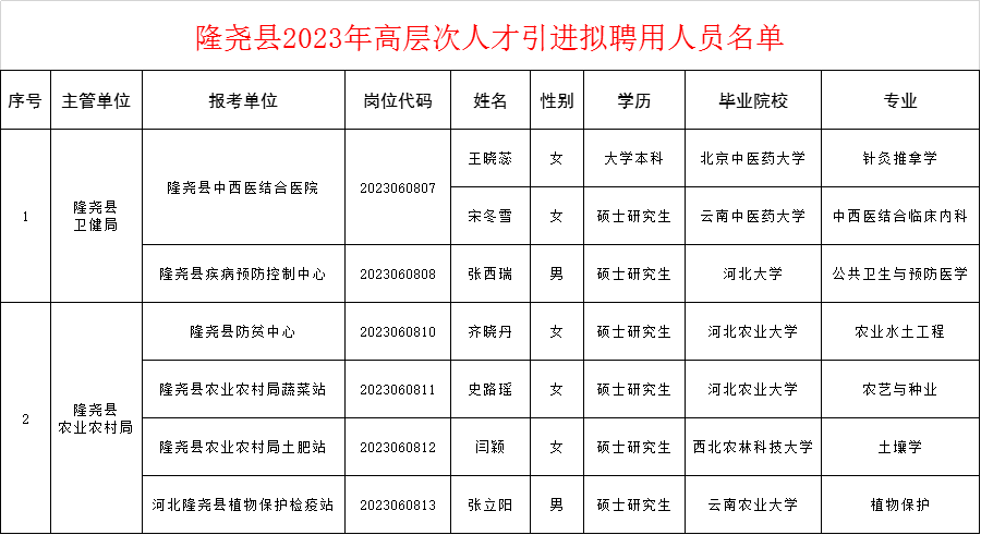 2023年隆堯縣事業(yè)單位高層次人才引進擬聘用人員名單公示