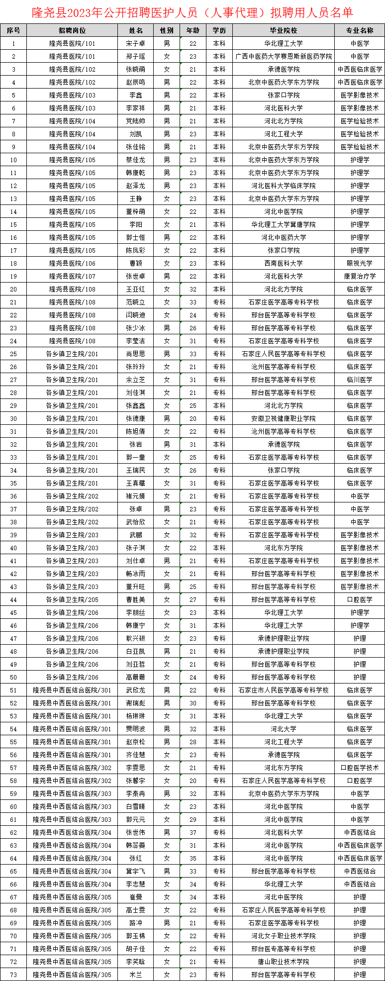 隆堯縣2023年公開招聘醫(yī)護(hù)人員(人事代理)擬聘用人員名單