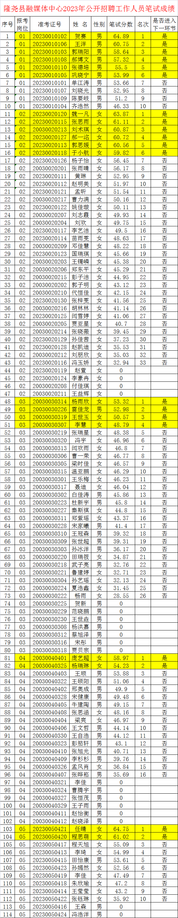 隆堯縣融媒體中心2023年公開招聘工作人員 (人事代理)筆試成績(jī)和進(jìn)入面試人員名單