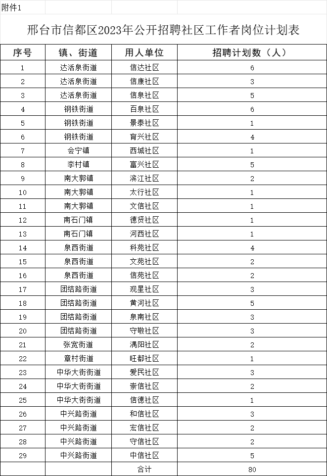 邢臺(tái)市信都區(qū)2023年公開招聘社區(qū)工作者公告