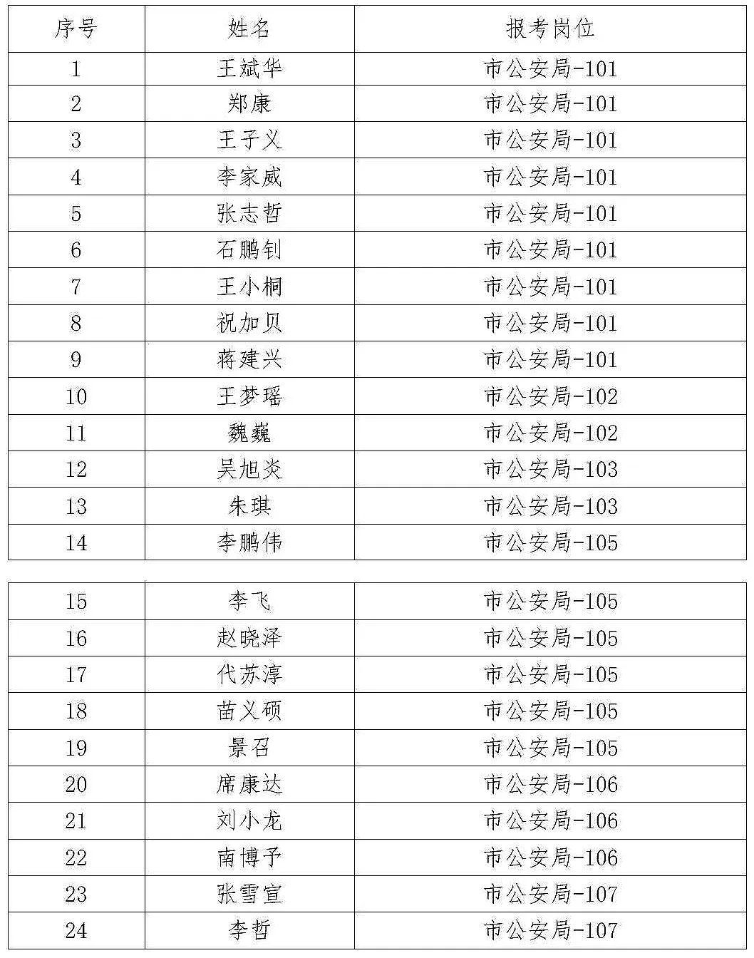 邢臺市公安局2023年公開招聘警務(wù)輔助人員擬聘用人員名單（第一批）公示