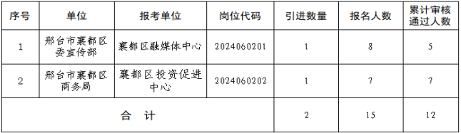 襄都區(qū)2024年高層次人才引進(jìn)面試測(cè)評(píng)公告