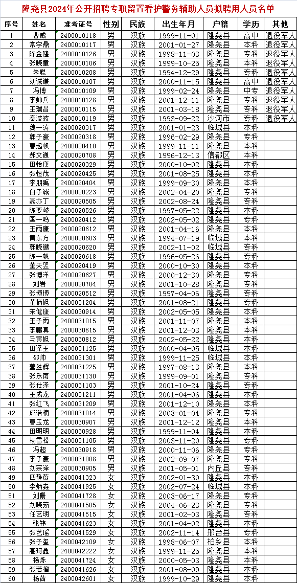 隆堯縣2024年公開招聘專職留置看護(hù)警務(wù)輔助人員擬聘用人員名單