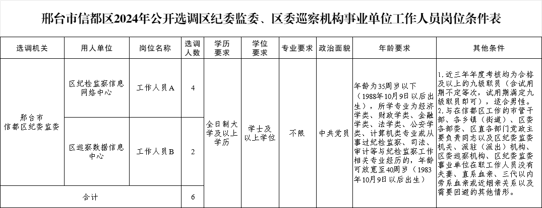 邢臺市信都區(qū)2024年公開選調(diào)區(qū)紀(jì)委監(jiān)委、區(qū)委巡察機構(gòu)事業(yè)單位工作人員公告