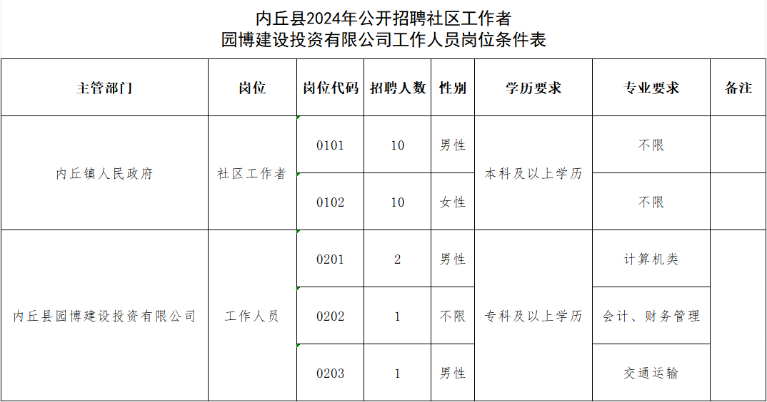 內(nèi)丘縣2024年公開招聘社區(qū)工作者、園博建設(shè)投資有限公司工作人員公告