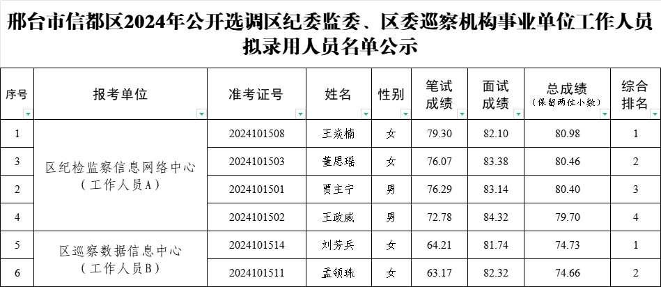 信都區(qū)委2024年公開選調區(qū)紀委監(jiān)委、區(qū)委巡察機構事業(yè)單位工作人員擬錄用人員名單公示